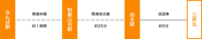 電車をご利用の場合