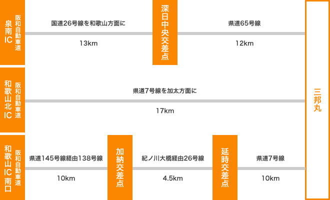 お車をご利用の場合